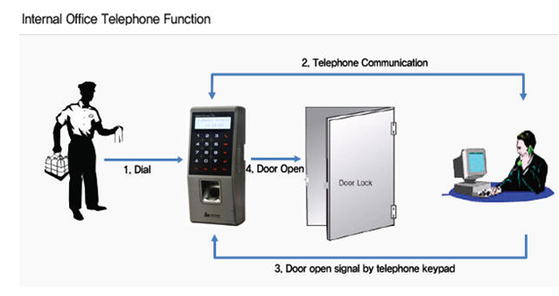 FingKey Access Waterproof outdoor Access Control & time attendance system