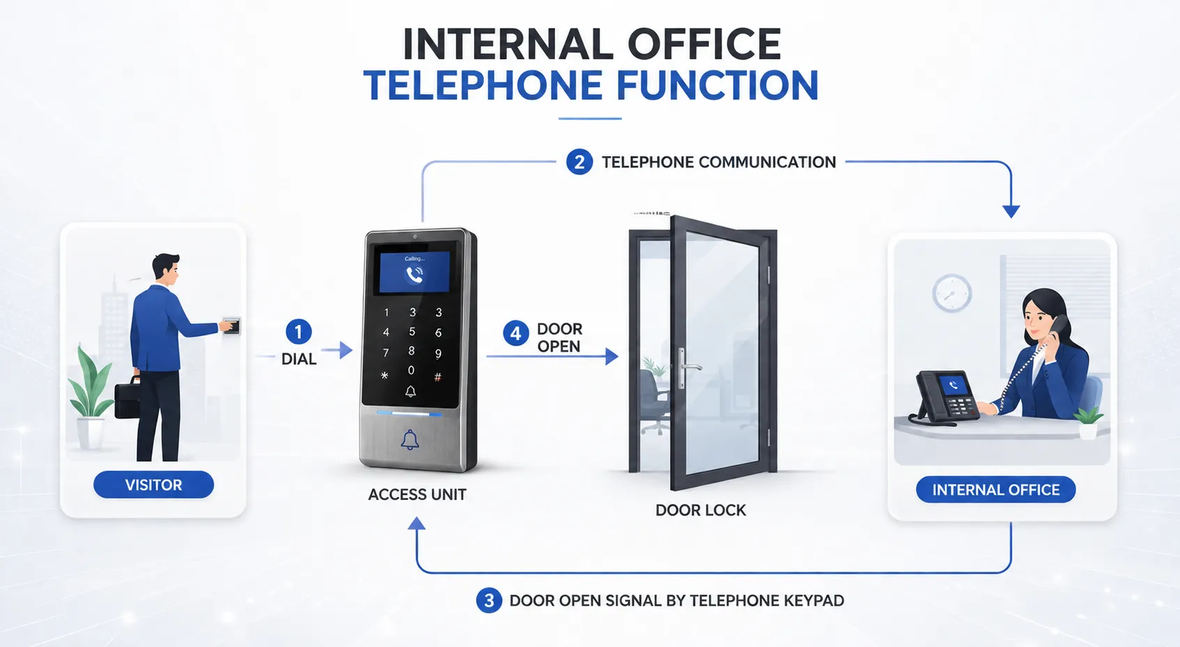 FingKey Access Waterproof outdoor Access Control & time attendance system